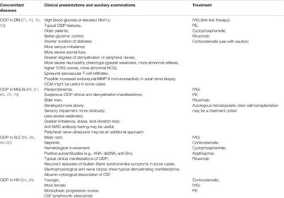 Chronic <mark class="highlighted">Inflammatory Demyelinating Polyradiculoneuropathy</mark> in Association With Concomitant Diseases: Identification and Management